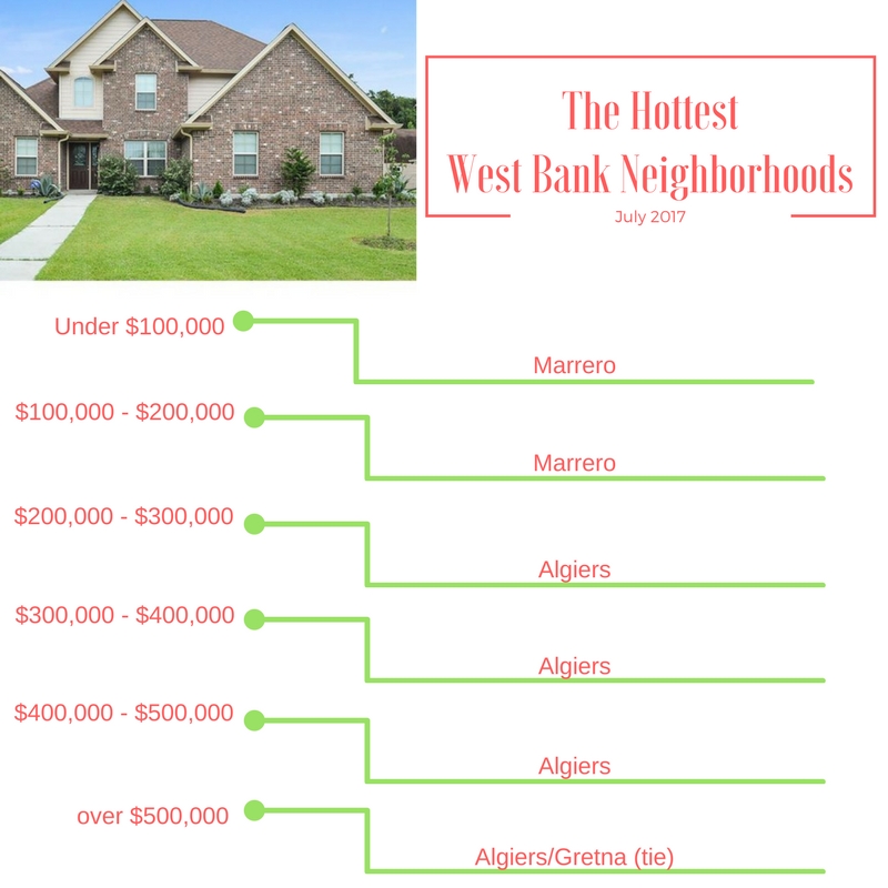 New Orleans West Bank neighborhood home sales