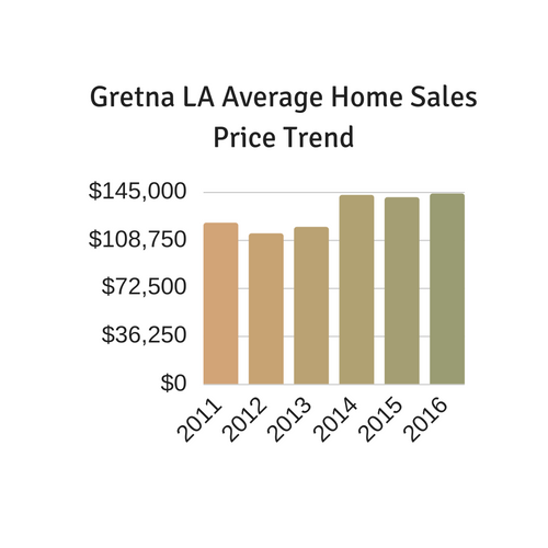 Gretna LA home prices