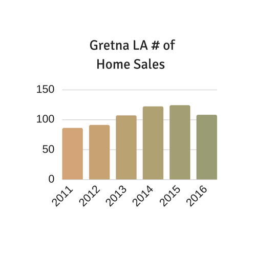Gretna LA home sales