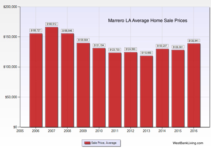 Marrero LA home prices