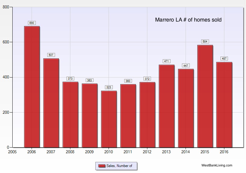 Marrero LA home prices - # homes sold 2016