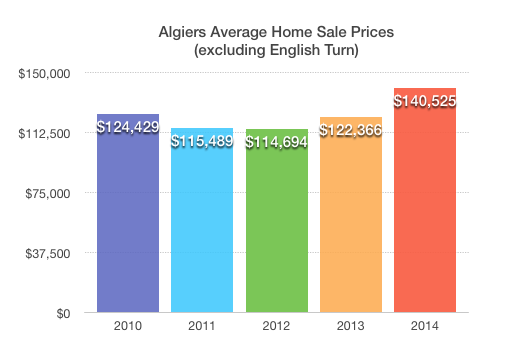 Average home prices in Algiers | New Orleans Real Estate