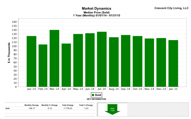 Marrero real estate | Median home prices 2014