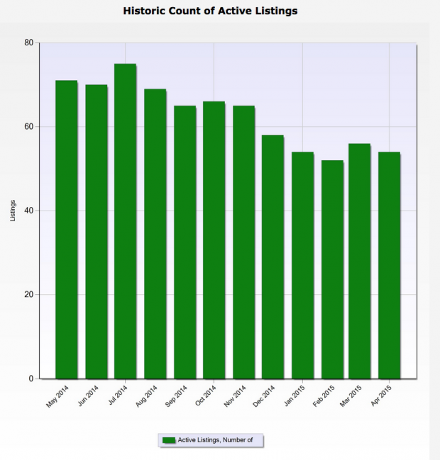 Chart of active home listings in Belle Chasse LA