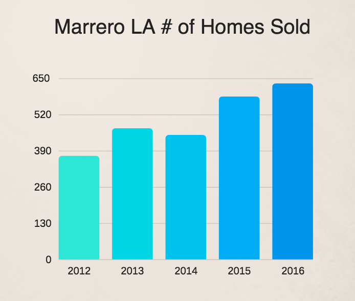 Number of Marrero LA home sales 2016