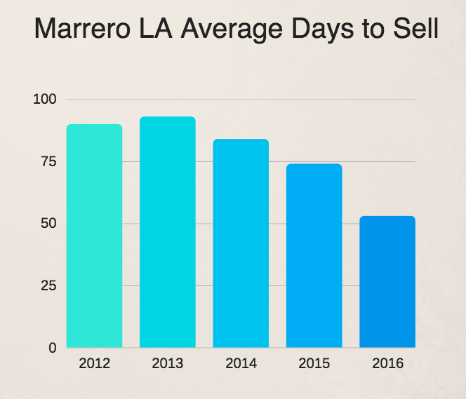 Average days to sell a Marrero LA home