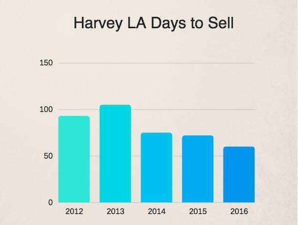 Average days to sell a Harvey LA home