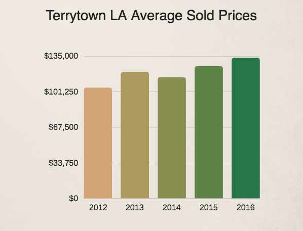 Terrytown Home Prices 2012-2016
