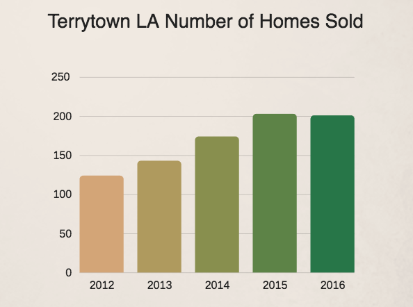 Terrytown homes sold 2012-2016