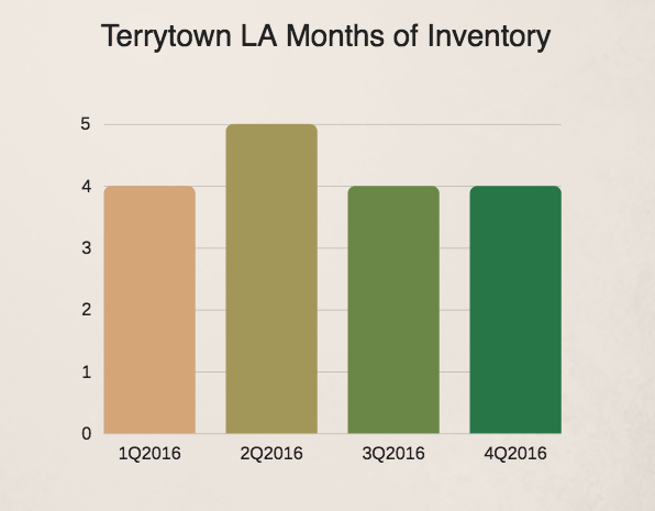 Terrytown LA real estate market