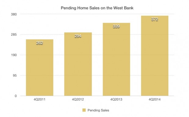 Pending Home Sales on the West Bank of New Orleans 2011-2014