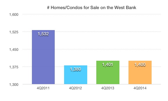 Available Homes and Condos on the West Bank 2011-2014