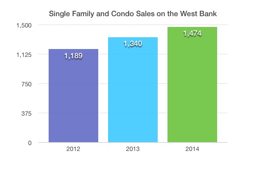 Single Family and condo sales on West Bank 2012-2014