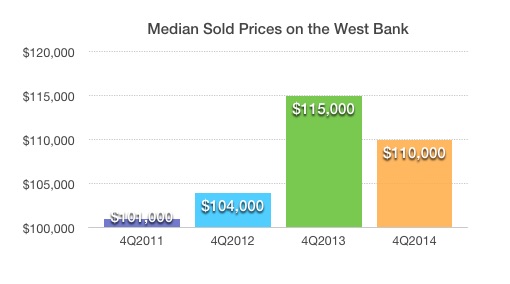 Median Real Estate Prices on the West Bank 2011-2014