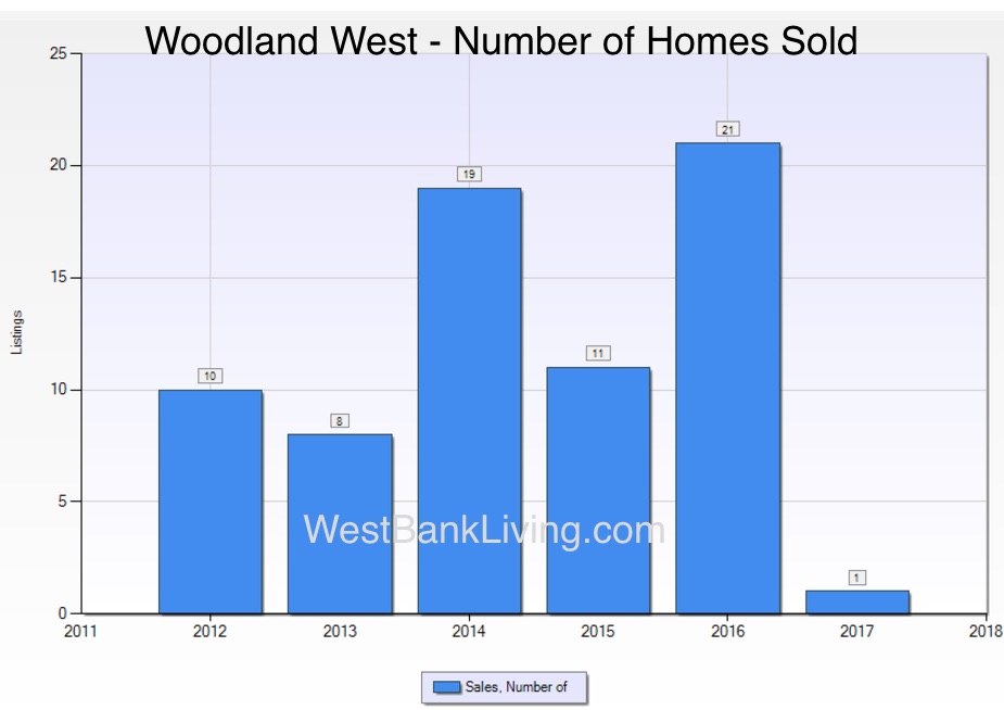 Woodland West Home Sales