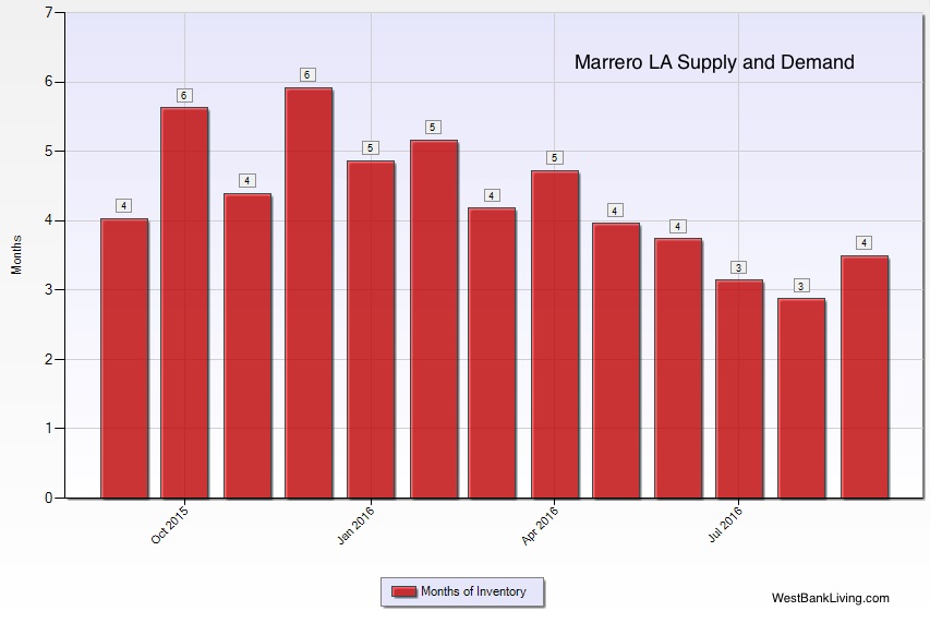 Marrero LA Home Sales - supply and demand