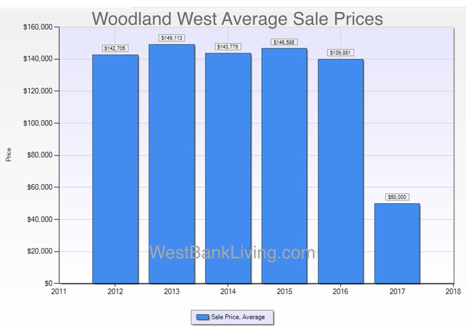 woodland west home sales prices